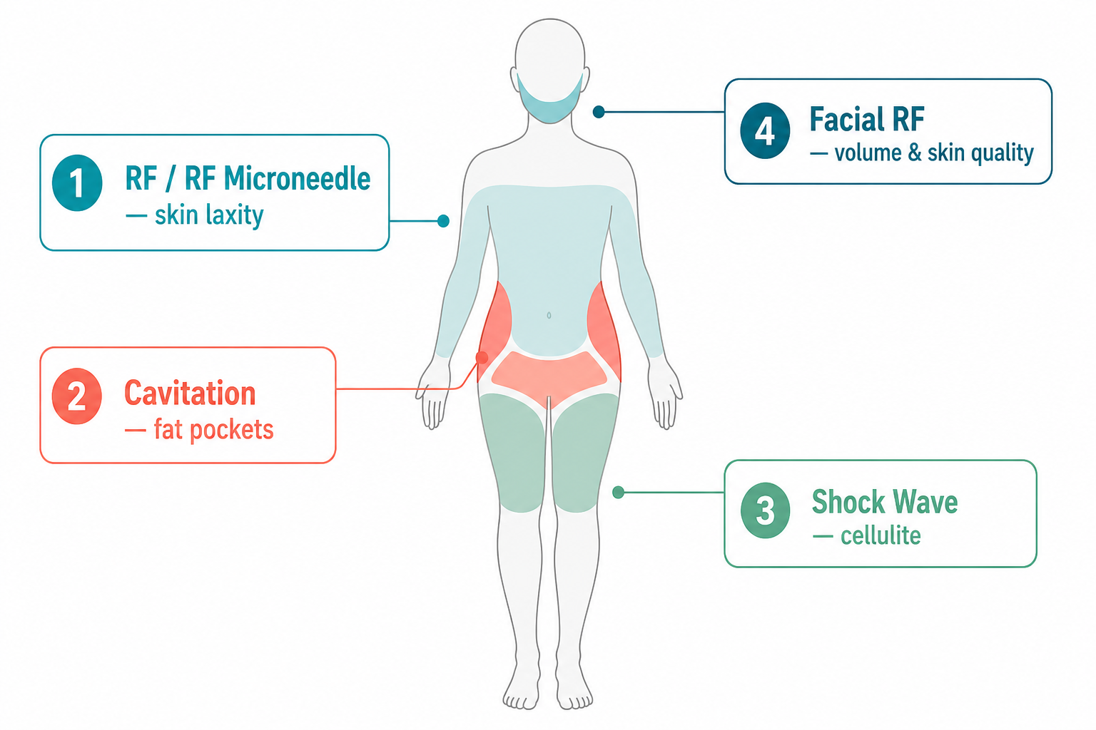 Treatment zones for post-GLP-1 body contouring technologies