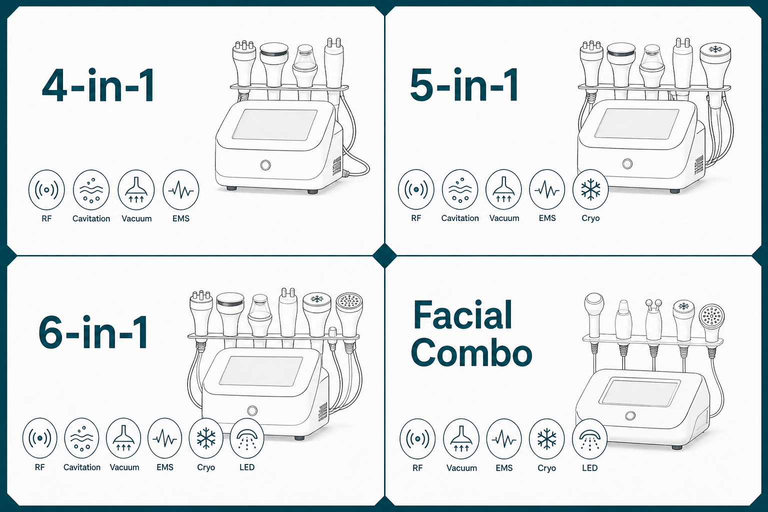 Comparison graphic for 4-in-1, 5-in-1, 6-in-1, and facial combo configurations