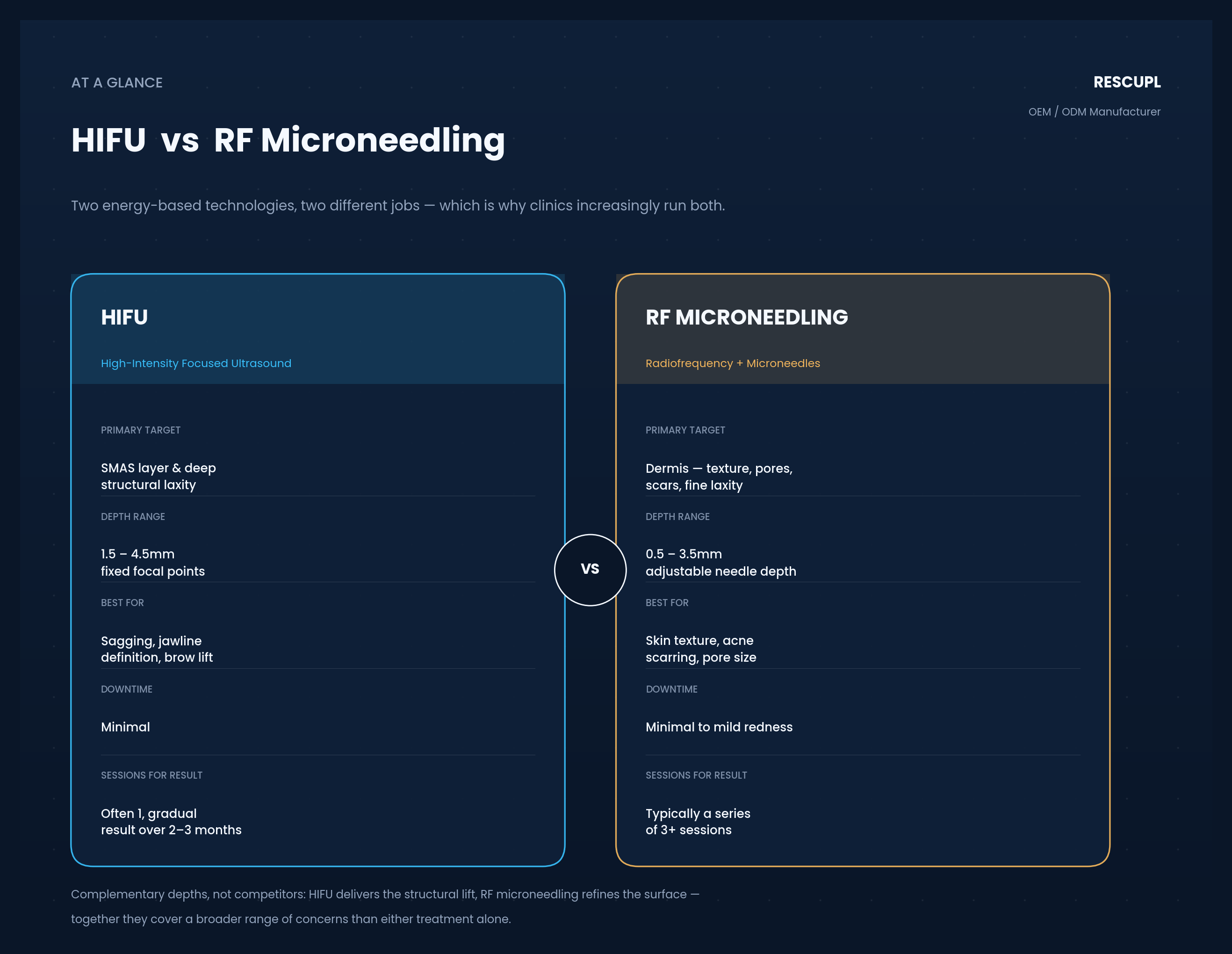 HIFU vs RF Microneedling comparison chart covering target, depth, best use, downtime, and sessions